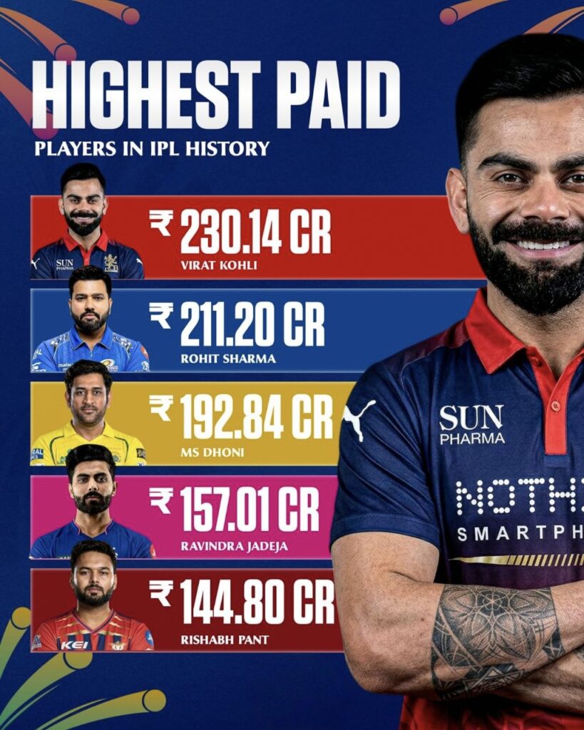 ipl latest news 2026 highest paid players