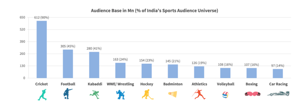 Why cricket loves so much so there is a data or chart of all sports